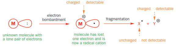 Pri metóde electron impact často látky fragmentujú