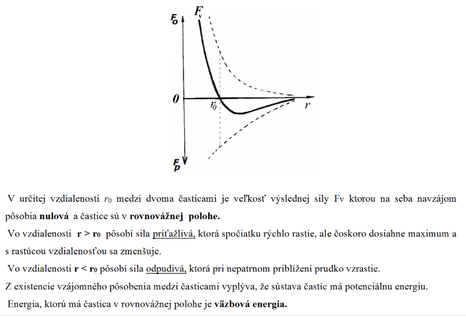 Medzičasticové sily