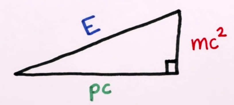 Energia častice ako pravouhlý trojuholník