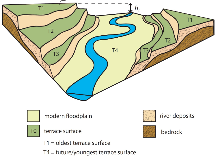 Terasovanie riečneho koryta